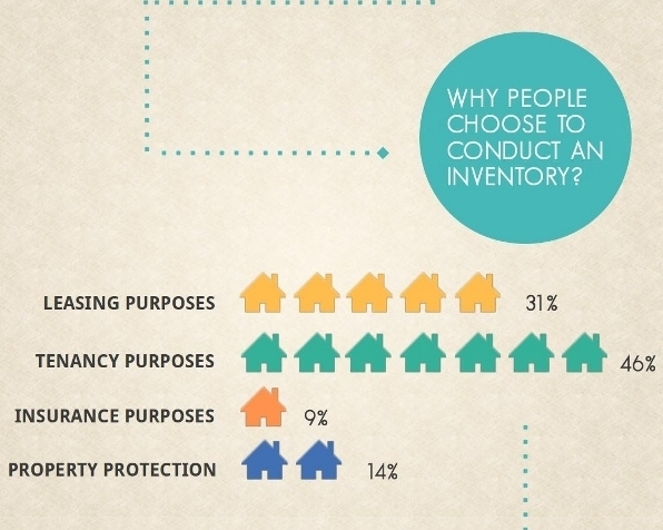 Property Inventory Infographic