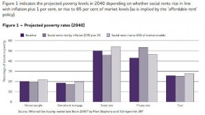 A chart about the poverty trends in London property renters