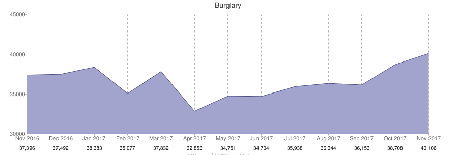 Burglary stats in the UK